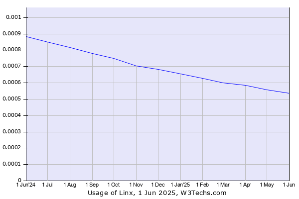 Historical trends in the usage of Linx