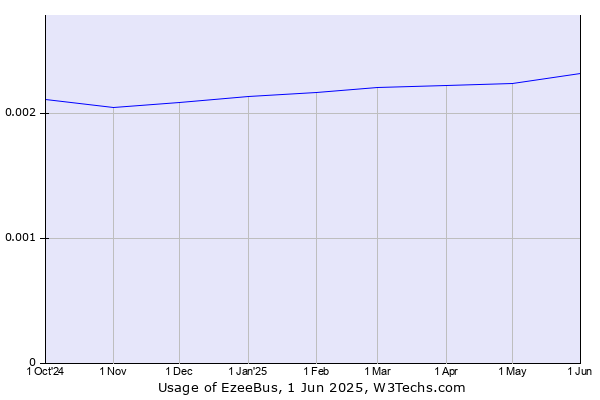 Historical trends in the usage of EzeeBus