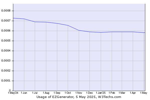 Historical trends in the usage of EZGenerator
