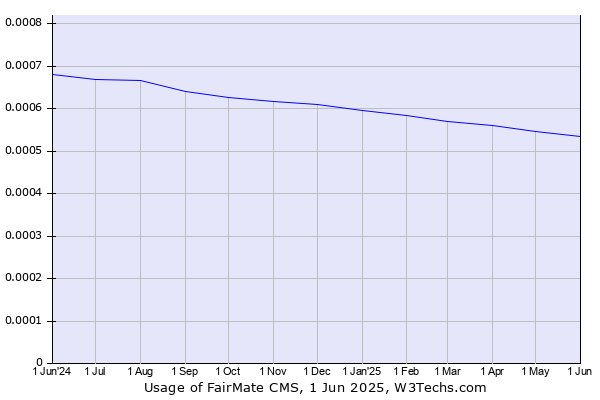 Historical trends in the usage of FairMate CMS