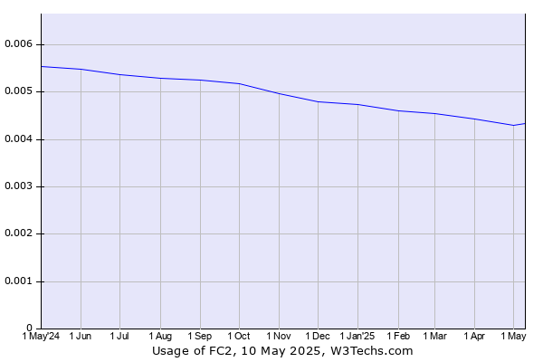 Historical trends in the usage of FC2