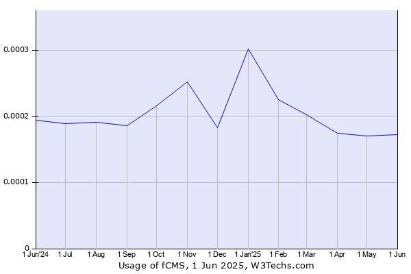Historical trends in the usage of fCMS