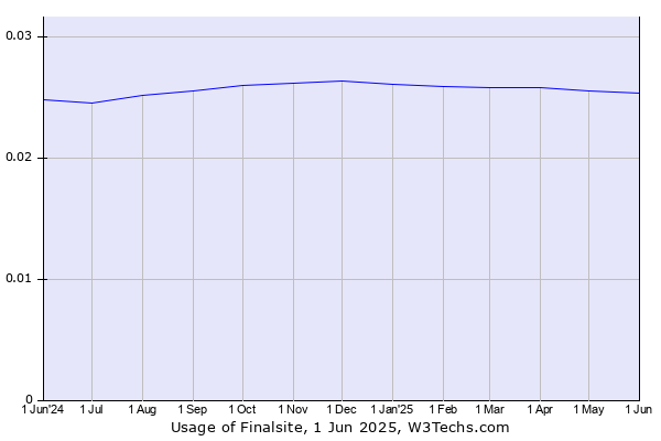 Historical trends in the usage of Finalsite