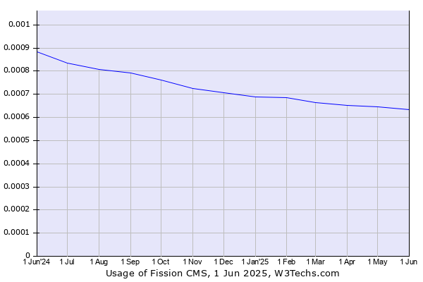 Historical trends in the usage of Fission CMS