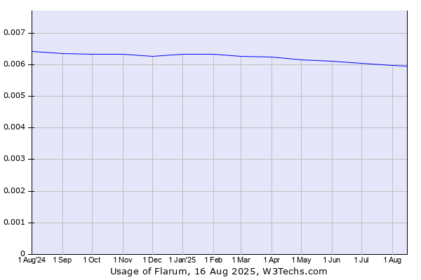 Historical trends in the usage of Flarum