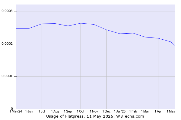 Historical trends in the usage of Flatpress