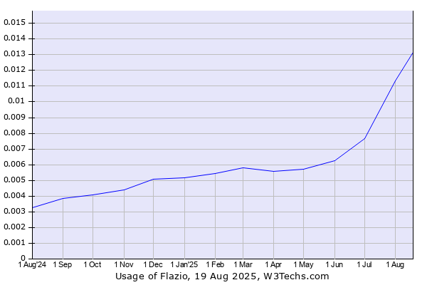 Historical trends in the usage of Flazio