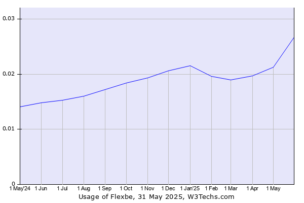 Historical trends in the usage of Flexbe