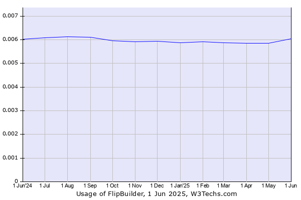 Historical trends in the usage of FlipBuilder