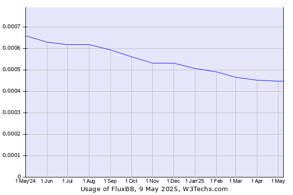 Historical trends in the usage of FluxBB