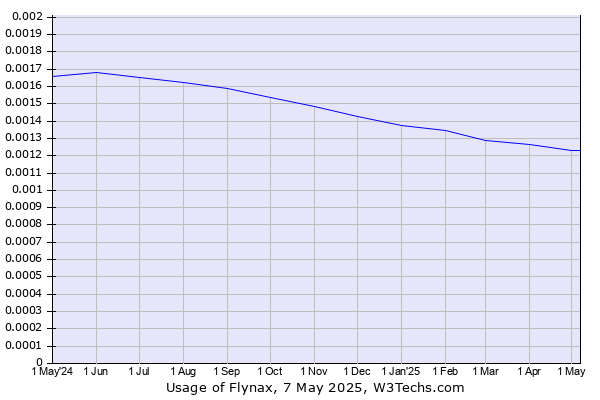 Historical trends in the usage of Flynax