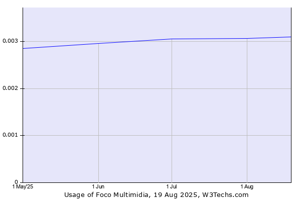 Historical trends in the usage of Foco Multimidia