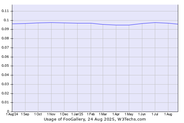 Historical trends in the usage of FooGallery