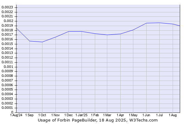 Historical trends in the usage of Forbin PageBuilder