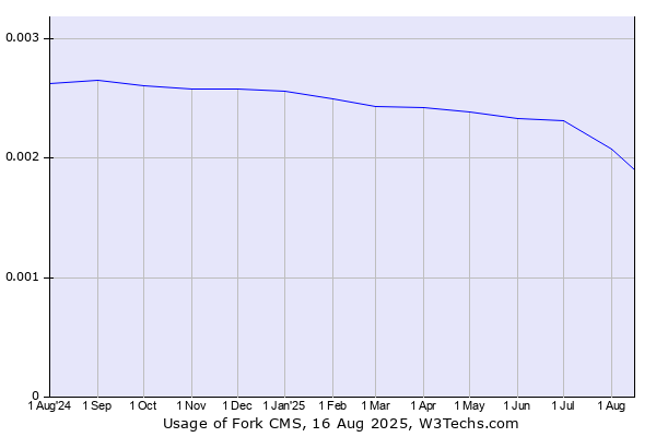 Historical trends in the usage of Fork CMS