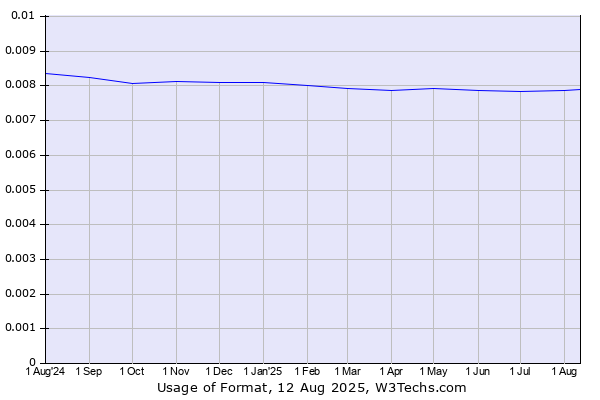 Historical trends in the usage of Format