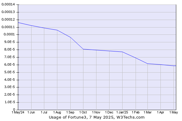 Historical trends in the usage of Fortune3