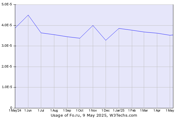 Historical trends in the usage of Fo.ru