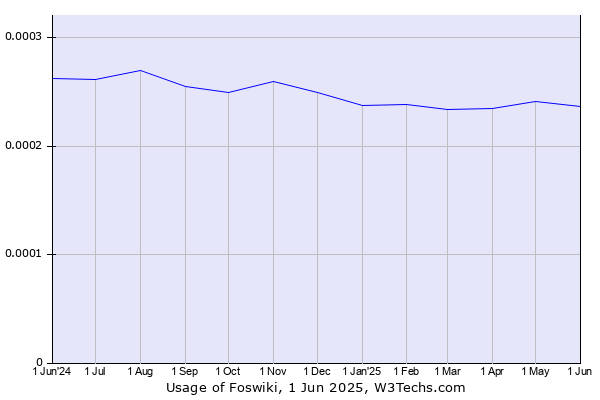 Historical trends in the usage of Foswiki