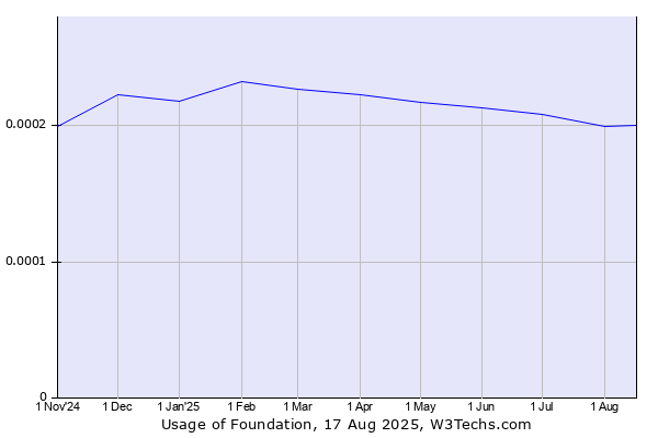 Historical trends in the usage of Foundation