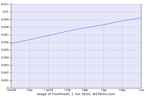 Historical trends in the usage of Fourthwall