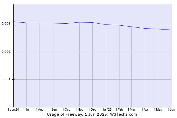 Historical trends in the usage of Freeway