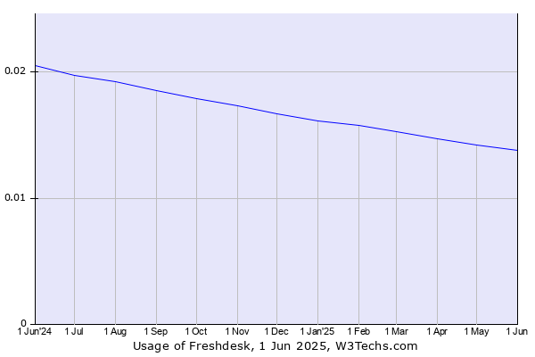 Historical trends in the usage of Freshdesk