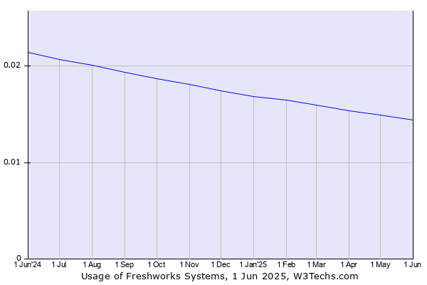 Historical trends in the usage of Freshworks Systems