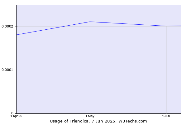 Historical trends in the usage of Friendica