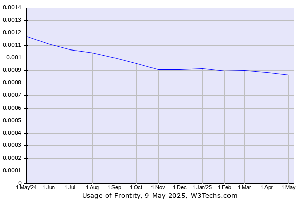 Historical trends in the usage of Frontity