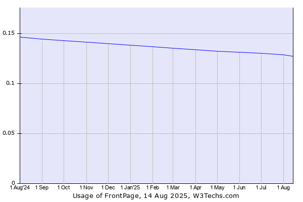 Historical trends in the usage of FrontPage