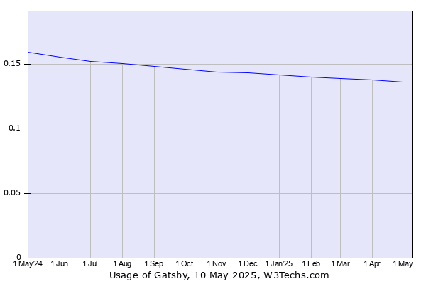 Historical trends in the usage of Gatsby