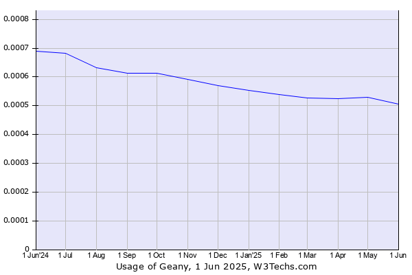 Historical trends in the usage of Geany