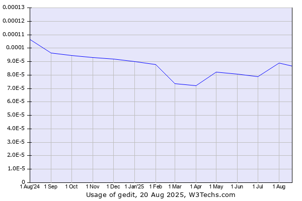 Historical trends in the usage of gedit