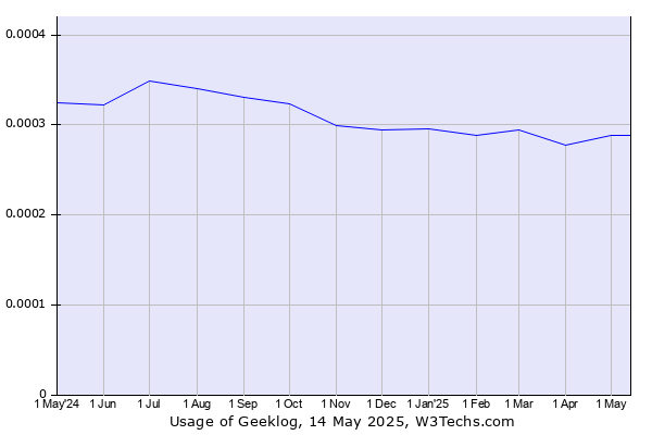 Historical trends in the usage of Geeklog