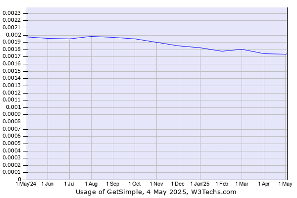 Historical trends in the usage of GetSimple