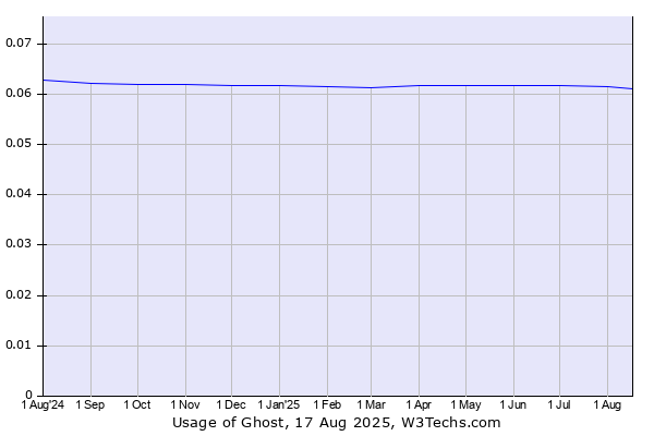 Historical trends in the usage of Ghost