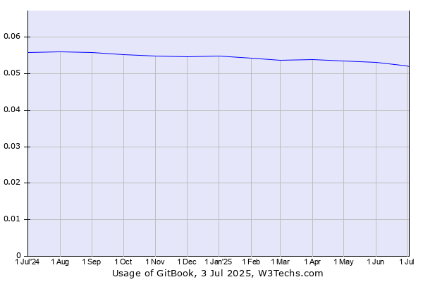 Historical trends in the usage of GitBook