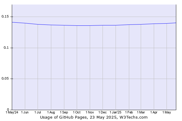 Historical trends in the usage of GitHub Pages