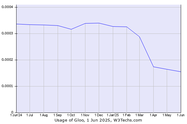 Historical trends in the usage of Gloo
