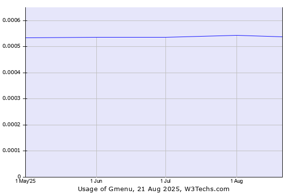 Historical trends in the usage of Gmenu