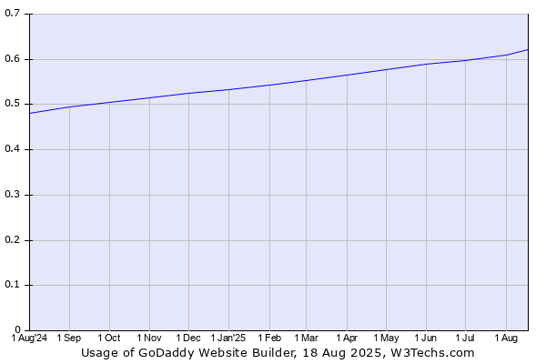 Historical trends in the usage of GoDaddy Website Builder