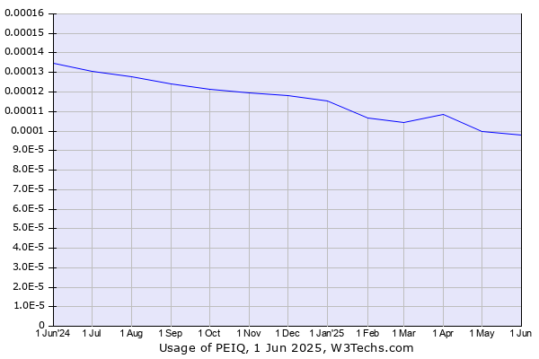 Historical trends in the usage of PEIQ