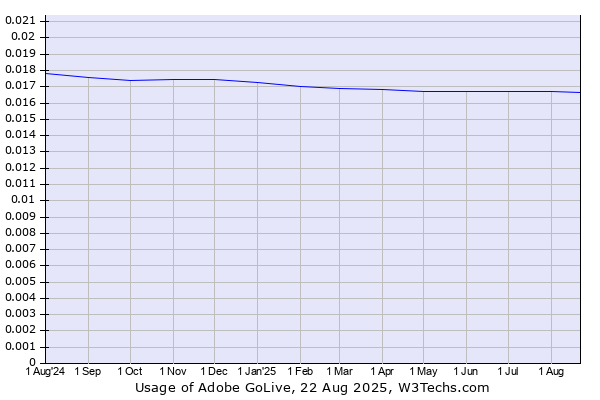 Historical trends in the usage of Adobe GoLive