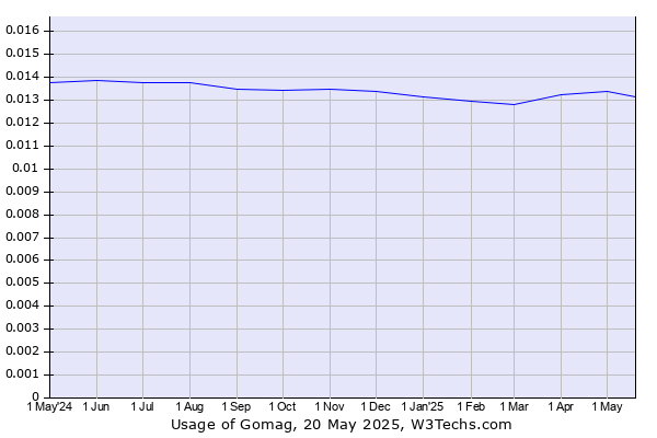 Historical trends in the usage of Gomag