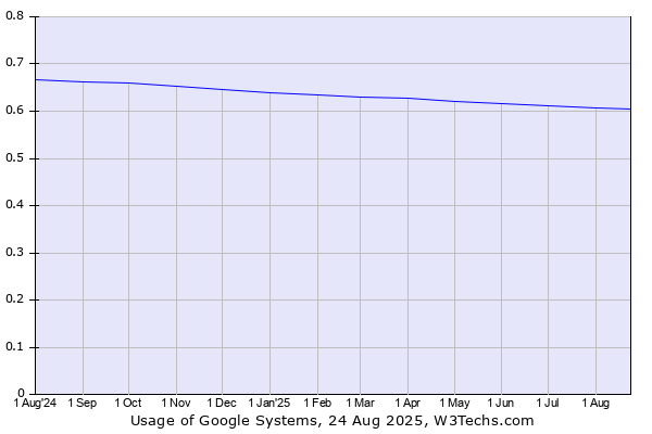 Historical trends in the usage of Google Systems
