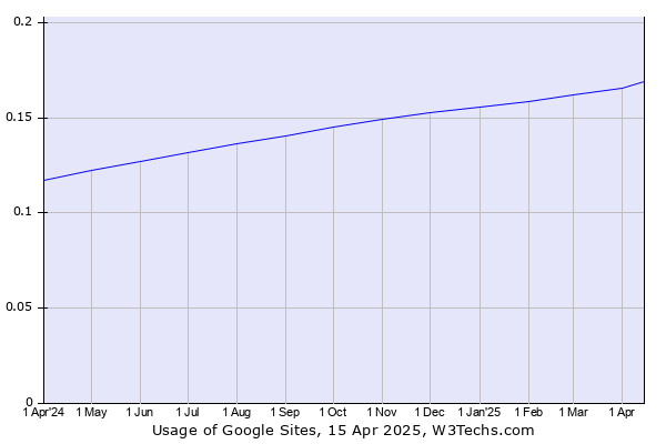 Historical trends in the usage of Google Sites