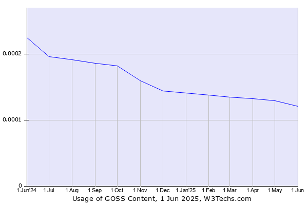 Historical trends in the usage of GOSS Content