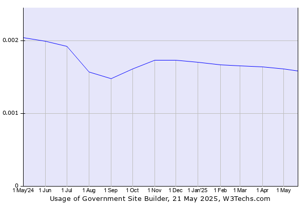 Historical trends in the usage of Government Site Builder