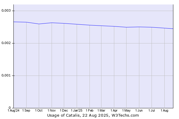 Historical trends in the usage of GovOffice